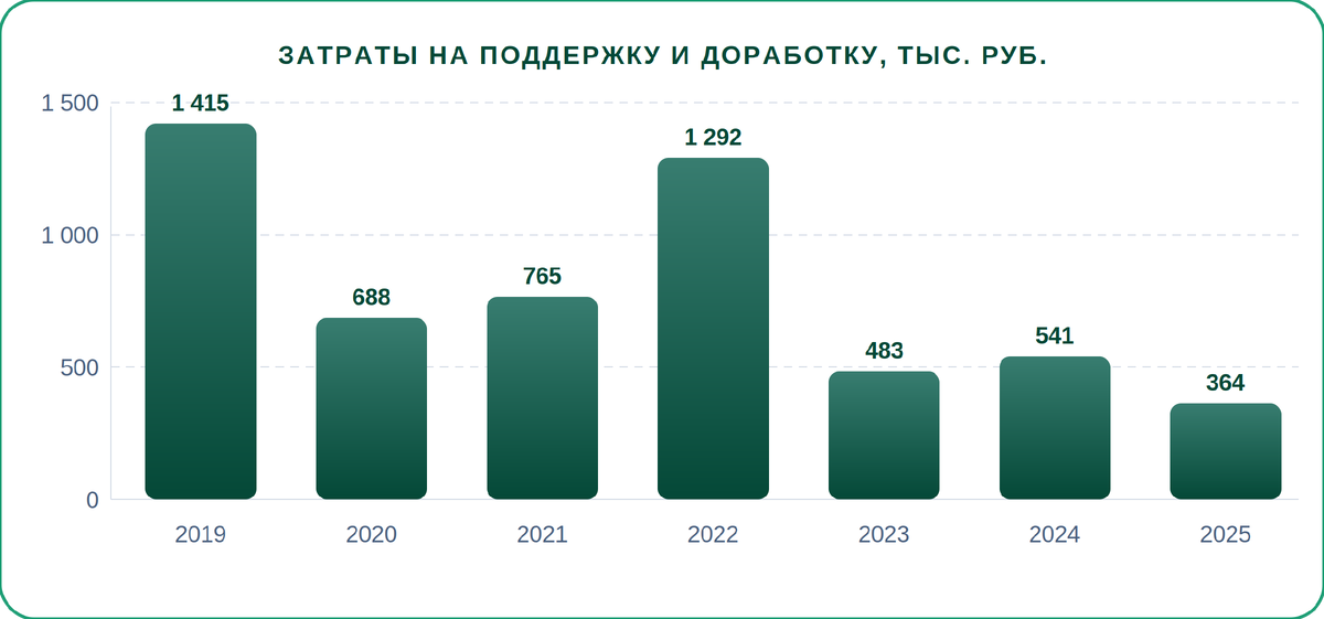 Затрату на поддержку корпоративного портала 2019-2025 года
