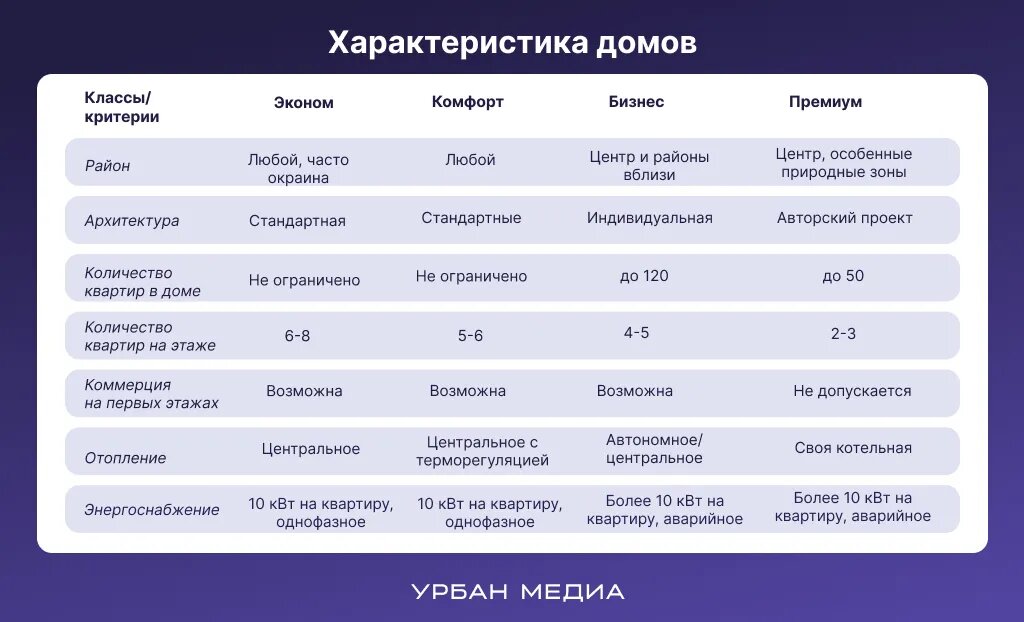 Классификация недвижимости по версии Российской гильдии риелторов. Характеристика домов. Инфографика: Урбан Медиа 