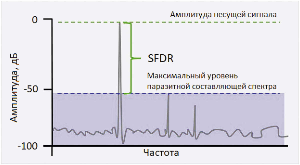 Рис. 1. Принцип измерения SFDR