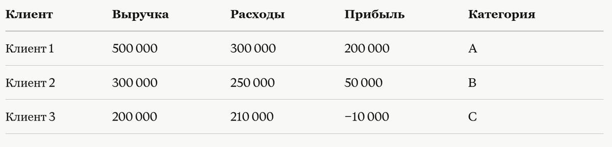 ABC анализ