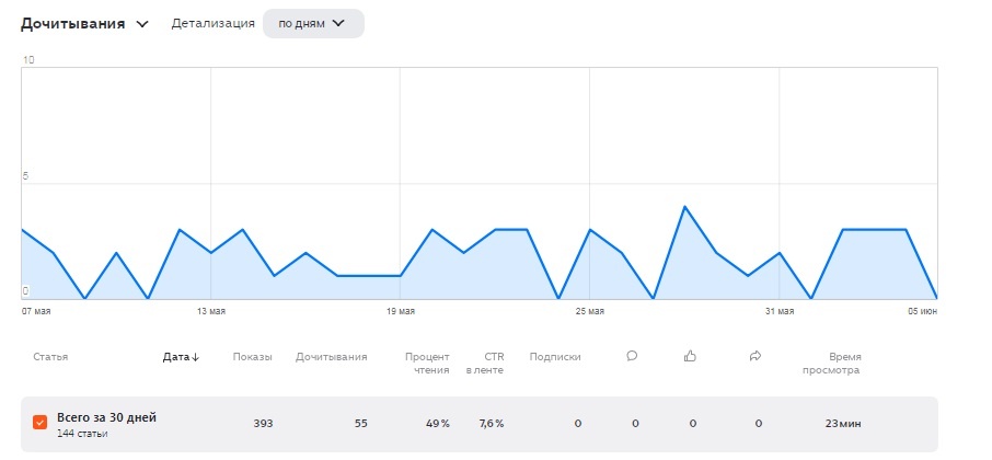 Дочитывания за 30 дней