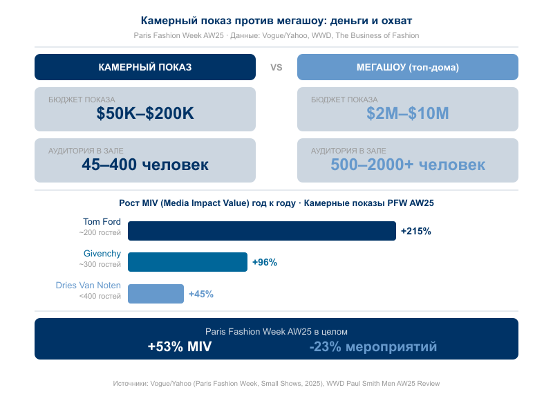 Бюджет $50K–$200K против $2M–$10M — и Tom Ford с ~200 гостями получает +215% MIV. Источник: Vogue/Yahoo, WWD