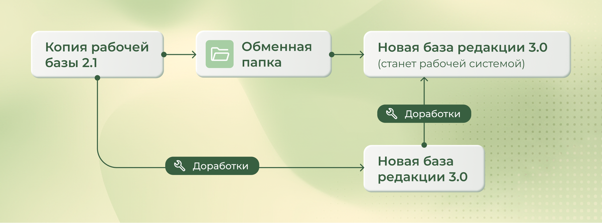 Большинство доработок будут перенесены в рабочую базу 3.0, когда миграция подойдет к концу.
