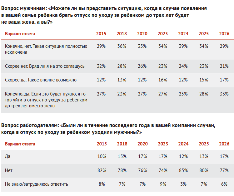 Данные опроса SuperJob