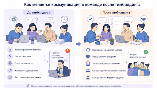 Эффективность после тимбилдинга