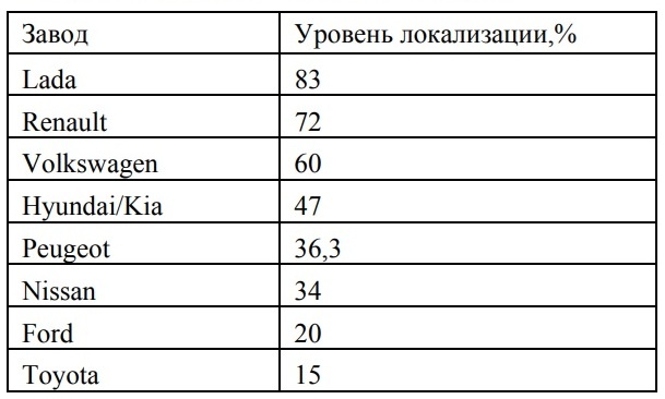 Уровень локализации популярных автобрендов в России в 2014 году. Сейчас этим цифрам остается только удивляться. Источник: А. Д. Тимофеев, М.А. Шушкин, «Исследование рынка автокомпонентов в России с целью определения направлений их импортозамещения» («Вестник технологического университета», 2015, т. 18, №19).