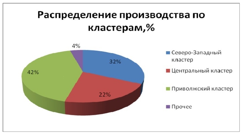 Распределение производителей автокомпонентов по кластерам регионам России в 2014 году. За последние 10 с лишним лет картина почти не изменилась. Источник: А. Д. Тимофеев, М.А. Шушкин, «Исследование рынка автокомпонентов в России с целью определения направлений их импортозамещения» («Вестник технологического университета», 2015, т. 18, №19).