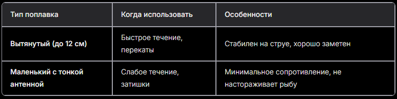Типы поплавков