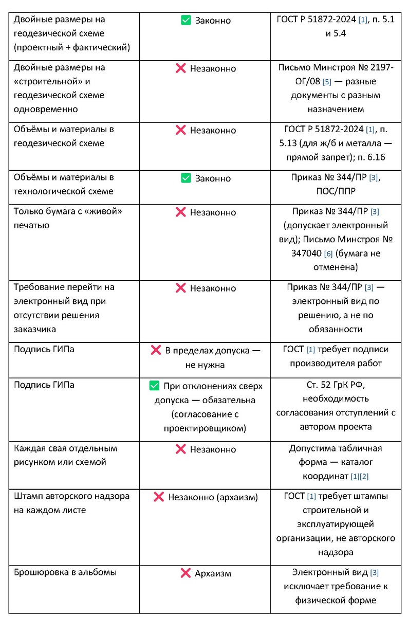 #памятка требований по оформлению исполнительных схем в строительстве