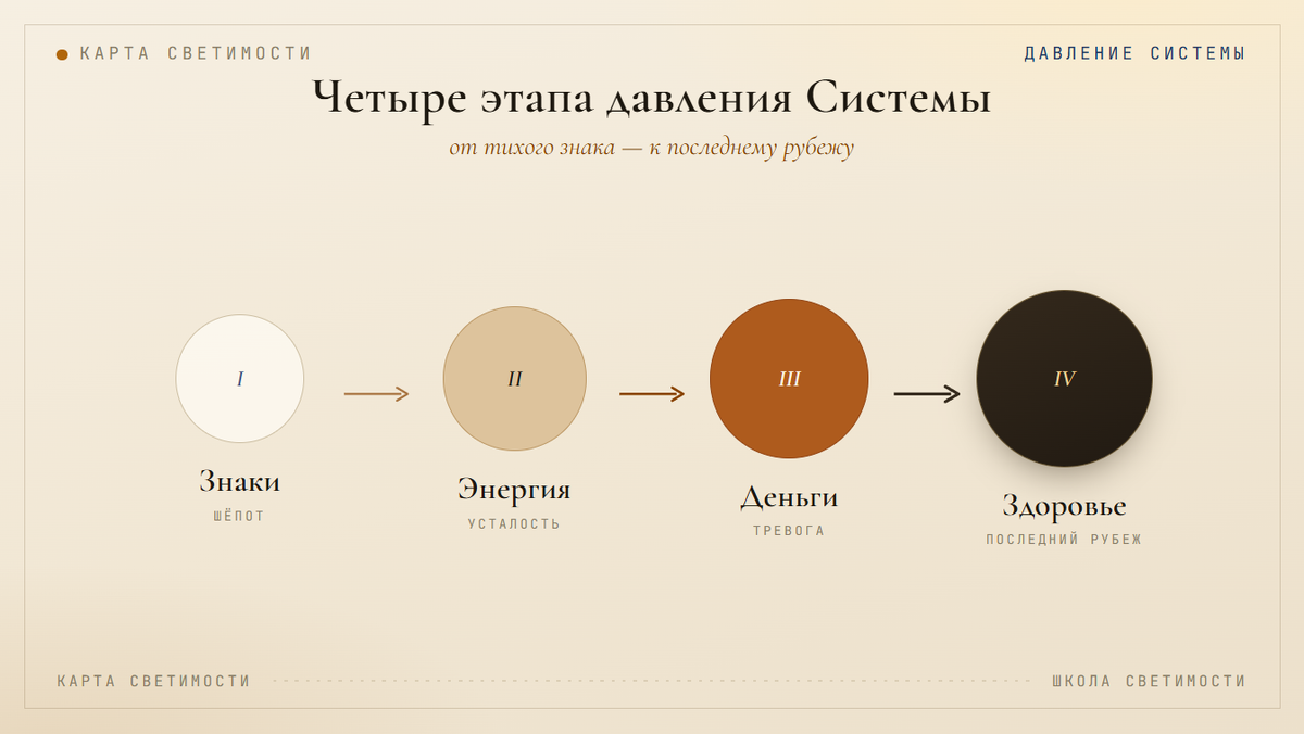 Авторская картинка: 4 этапа давления Системы