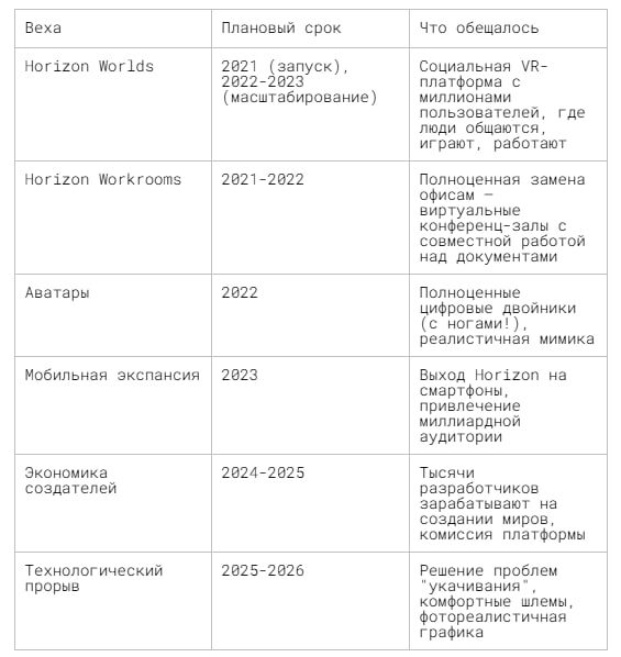 Ключевые вехи, заявленные в 2021-2022 годах.