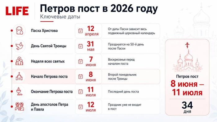 Петров пост 2026: начало, конец и ключевые даты. Фото © ChatGPT / Софья Кузнецова