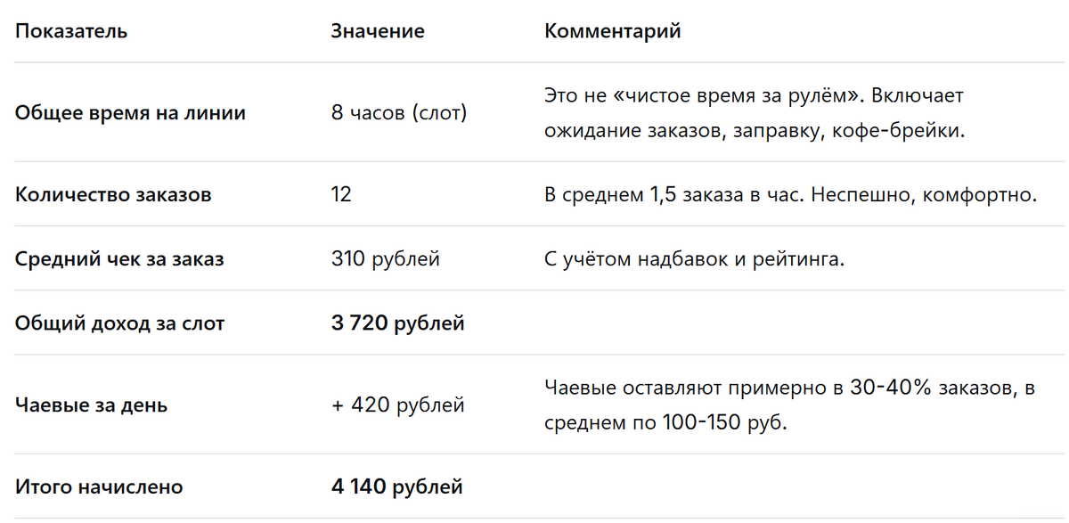 Мой отзыв о работе автокурьером Яндекс Еды в Иркутске