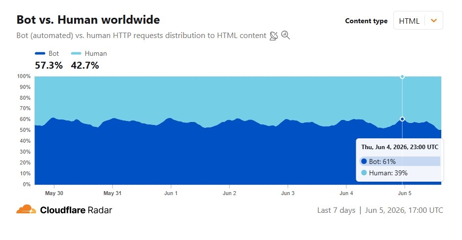 Боты впервые обогнали людей по объёму интернет-трафика, заявили в Cloudflare