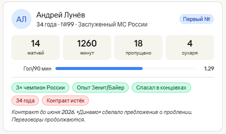 Статистика Андрея Лунёва.