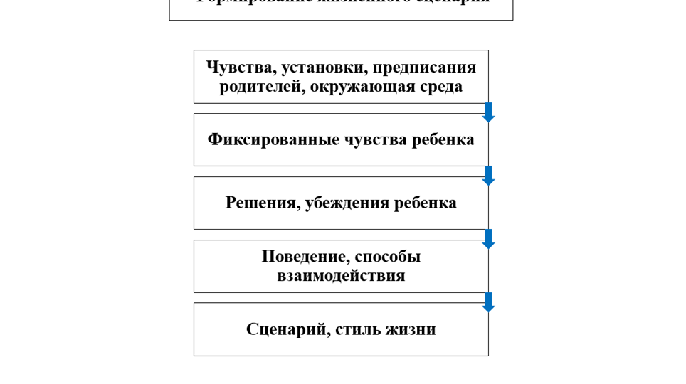 Жизненный сценарий в психологии