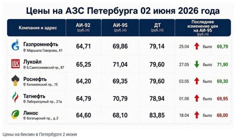    В Петербурге и Ленобласти на заправках ввели лимиты на бензин© "Столица на Онего"