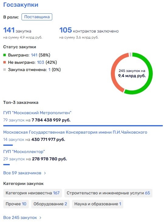 Фото:  Rusprofile.ru