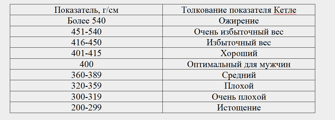 Таблица 1 - Шкала оценки весоростового индекса