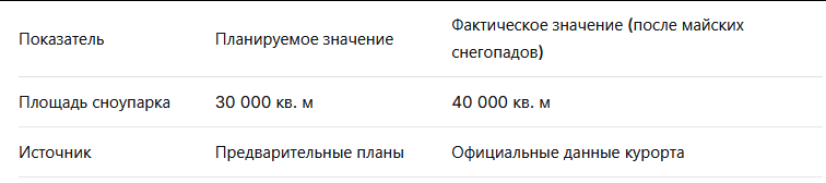 Сравнение планируемой и фактической площади сноупарка в 2026 году