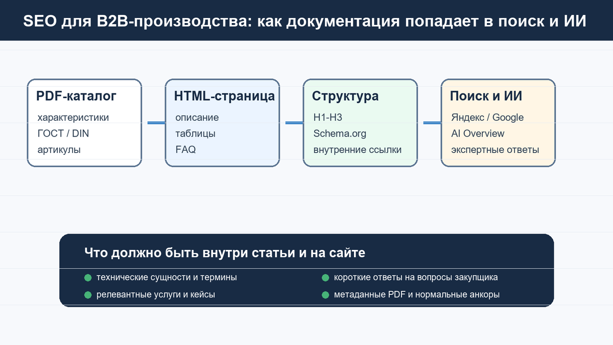 Схема пути B2B-закупщика: от поиска информации до принятия решения.