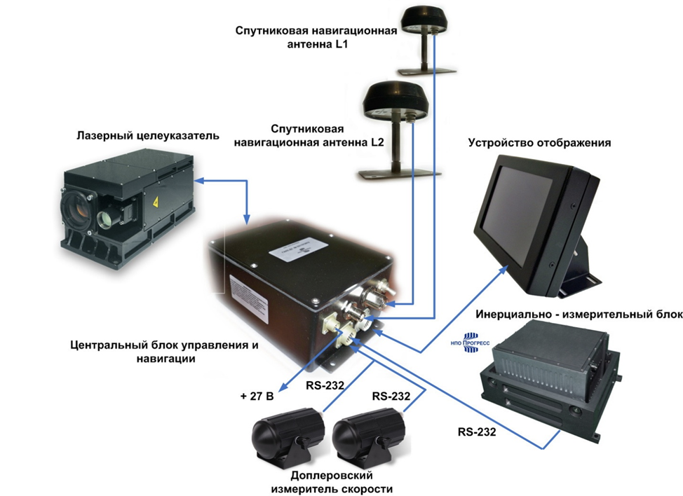 Принцип работы системы инерциальной навигации. Источник: sdelanounas.ru