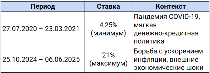 Изменение ключевой ставки с 2020 по 2026 годы