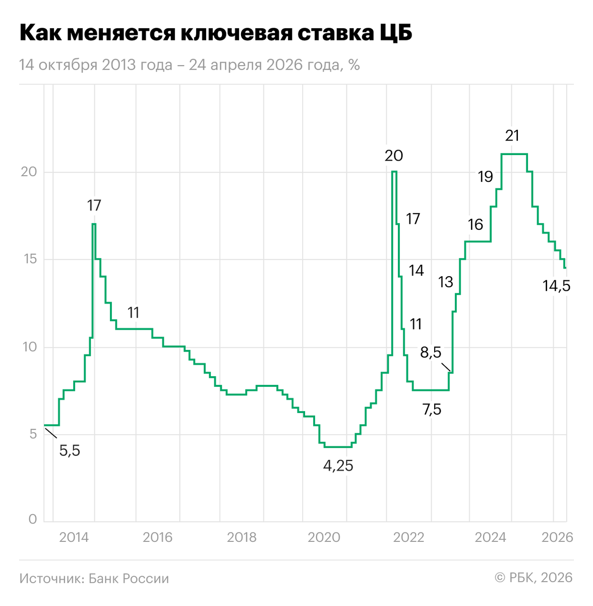 РБК📷Изменение ключевой ставки Центробанка России с 14 октября 2013 года по 24 апреля 2026 года