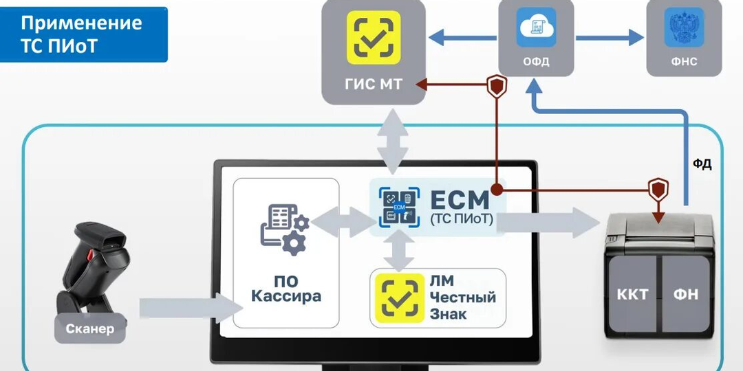 ТС ПиОТ перед обязательным запуском: разработчик изменил оферту, а бизнес получил важный сигнал