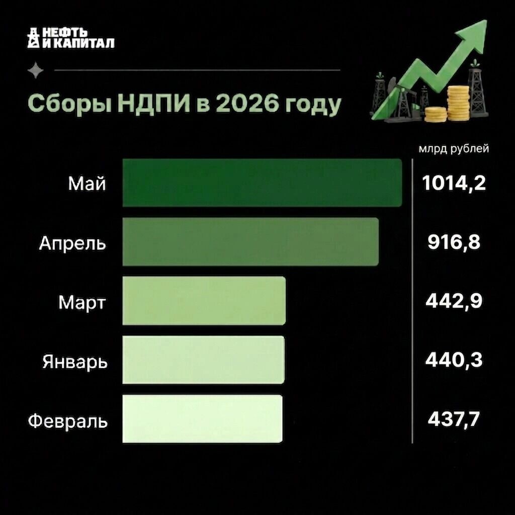   Дорогая нефть кратно повысила сборы НДПИ в России   oilcapital.ru