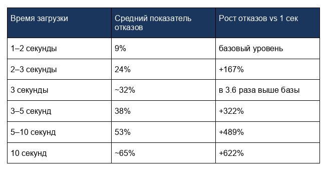 зависимость показателя отказов от времени загрузки