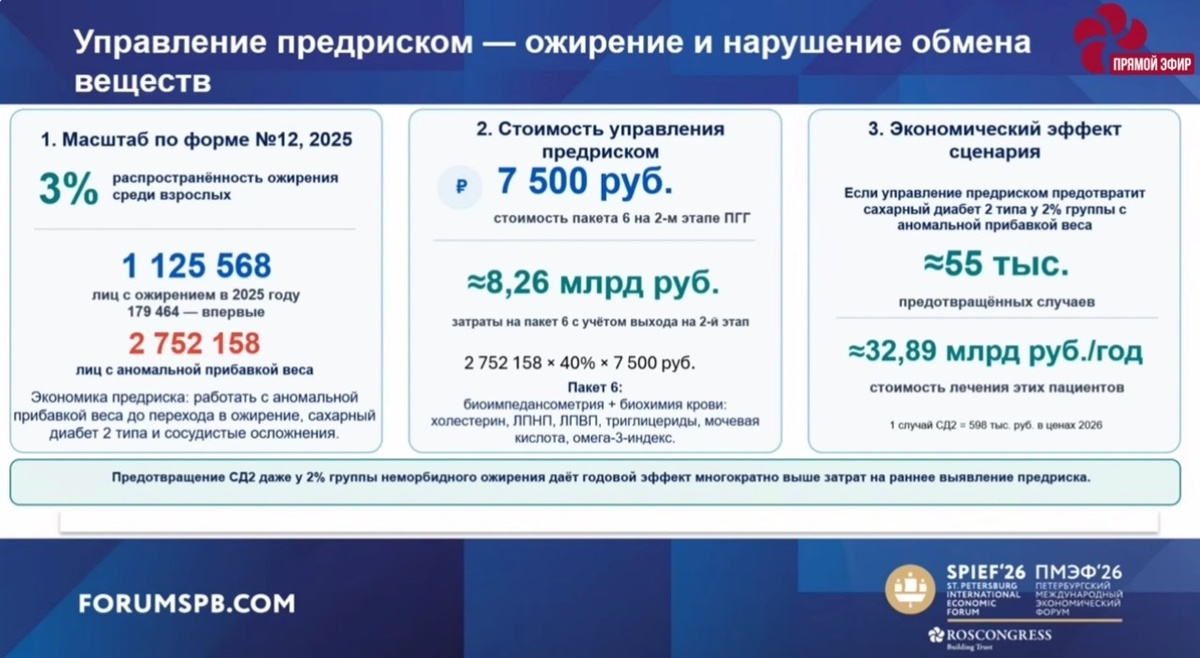 2 752 158 лиц с аномальной прибавкой веса