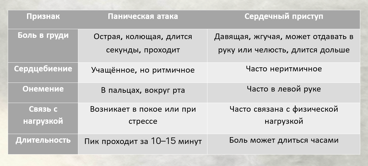 Симптомы панической атаки и сердечного приступа. Таблица симптомов
