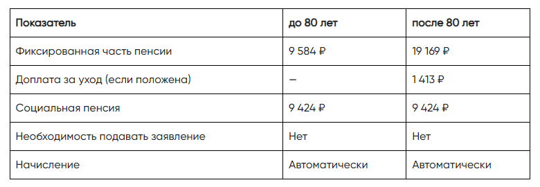 фото с сайта: https://спроси.дом.рф/instructions/kak-menyaetsya-pensiya-posle-80-let/?ysclid=mq2lepop3x358461160
