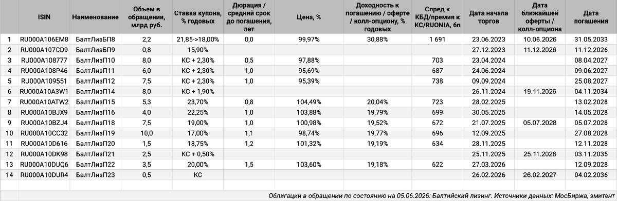 Облигации на МосБирже: Балтийский лизинг.