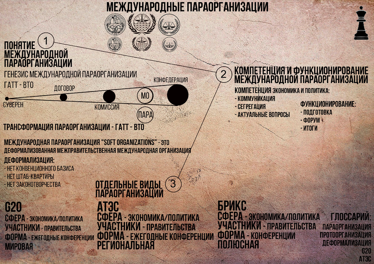 Международные параорганизации