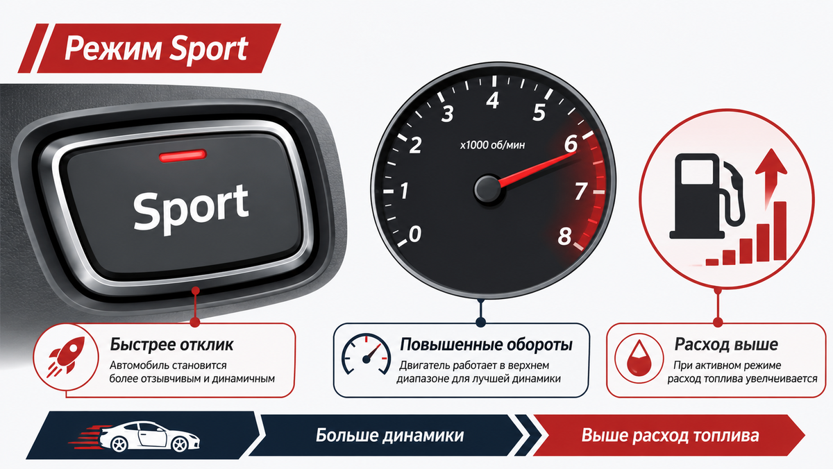 Включал режим коробки Sport ради понтов, пока не понял: машина просто ест бензин