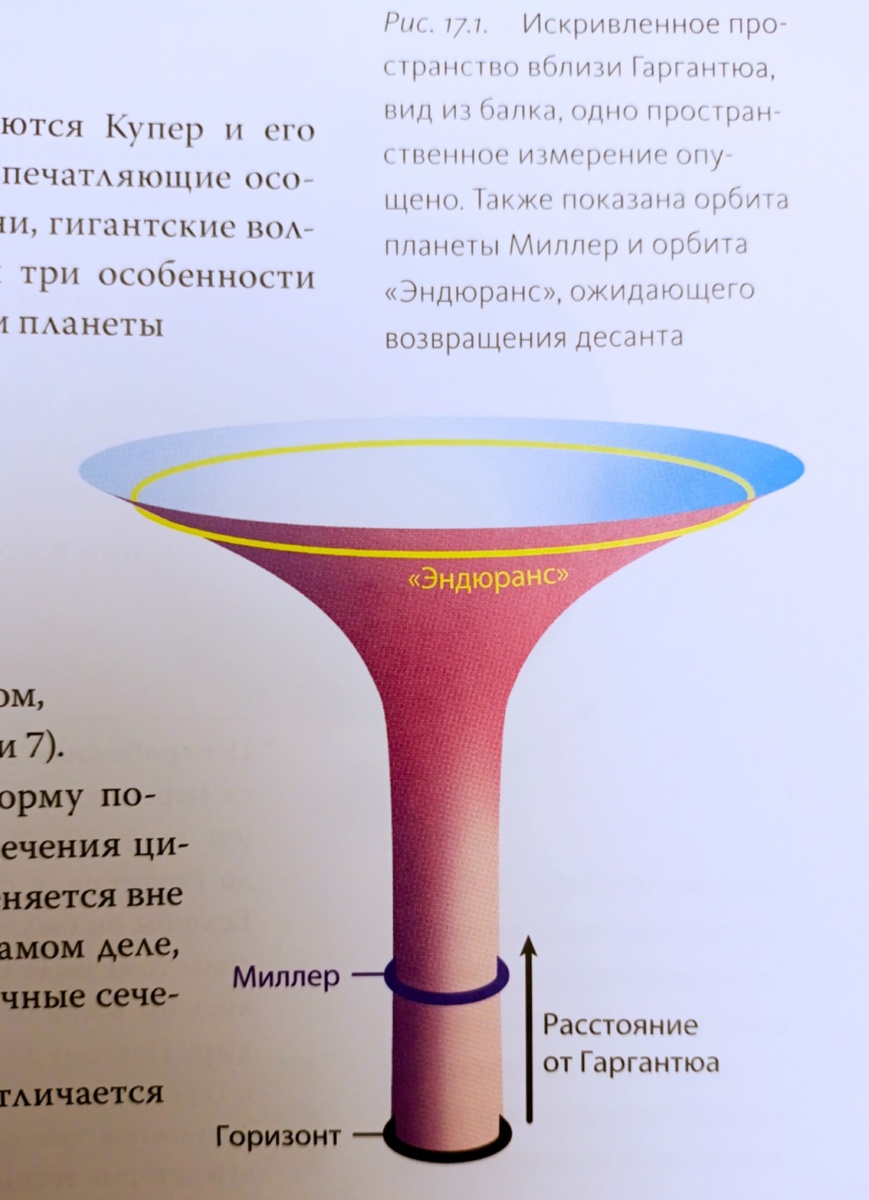 Искривленное пространство вблизи Гаргантюа, вид из балка, одно пространственное измерение опущено. Также показана орбита планеты Миллер и орбита "Эндюранс", ожидающего возвращения десанта. 