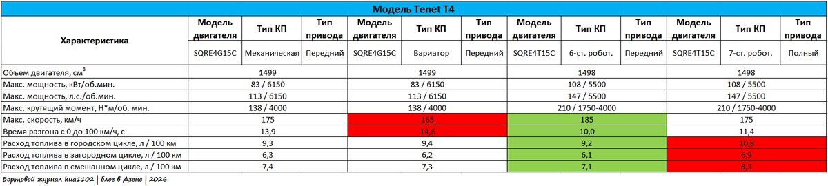Характеристики двигателей модели Tenet T4. Автор графики kua1102