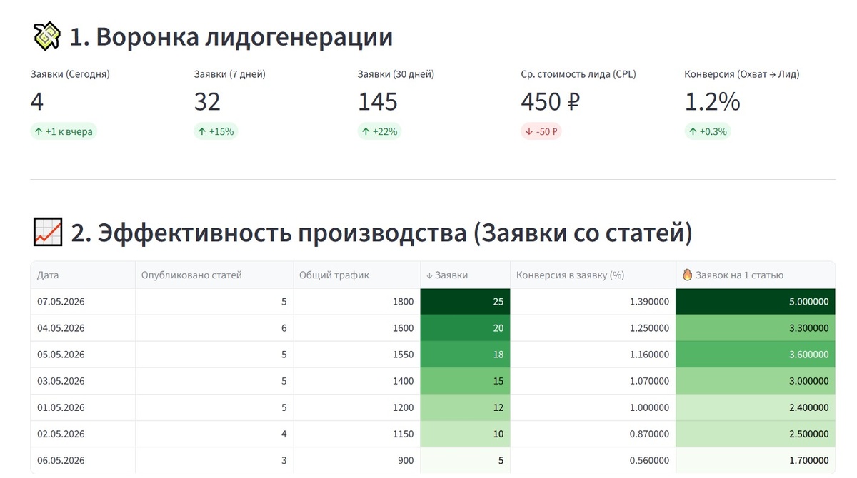 Как найти заявки и клиентов для бизнеса в 2026 году