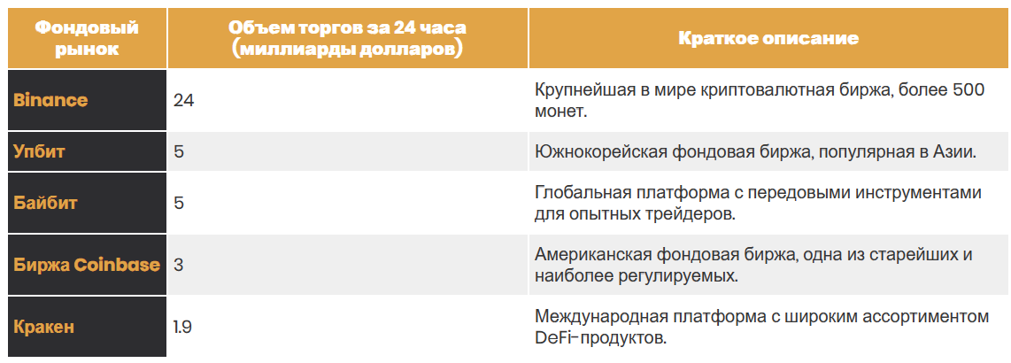 Наиболее популярные спотовые биржи: Binance, Bybit, Kraken и другие.