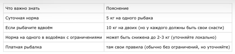 ⚖️ СУТОЧНАЯ НОРМА ВЫЛОВА РЫБЫ В 2026: СКОЛЬКО МОЖНО ЗАБРАТЬ ДОМОЙ