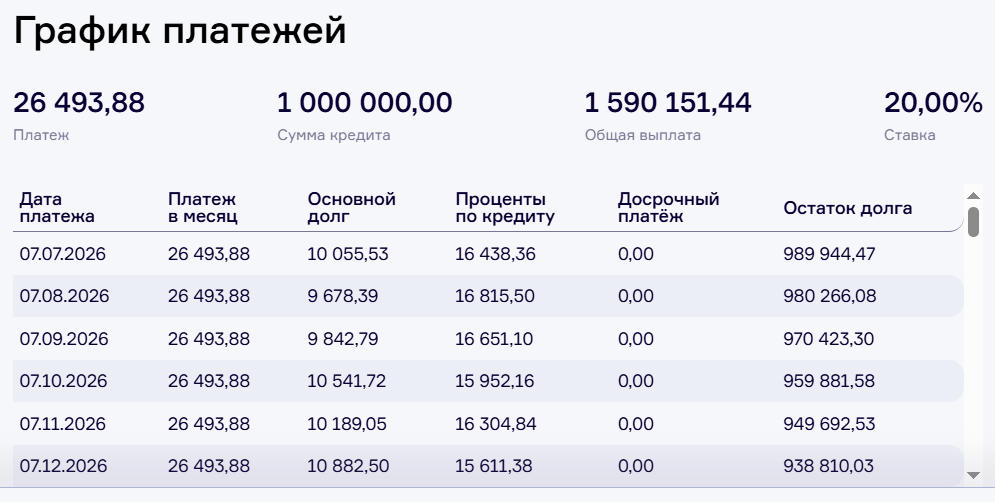 График платежей по кредиту, взятому на 1000000 рублей на срок 5 лет под ставку 20%. Перплата по кредиту составит 590151,44 руб. Обратите внимание на суммы основного долга и процентов. (Расчет произведен на кредитном калькуляторе)