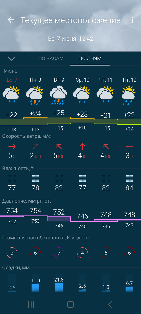 Вон что опять по прогнозу и геомагнитная обстановка не лучше