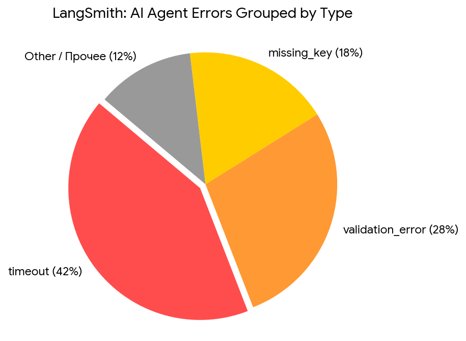 Пример группировки ошибок ИИ-агента в LangSmith: timeout (42%), validation_error (28%), missing_key (18%), прочее (12%)