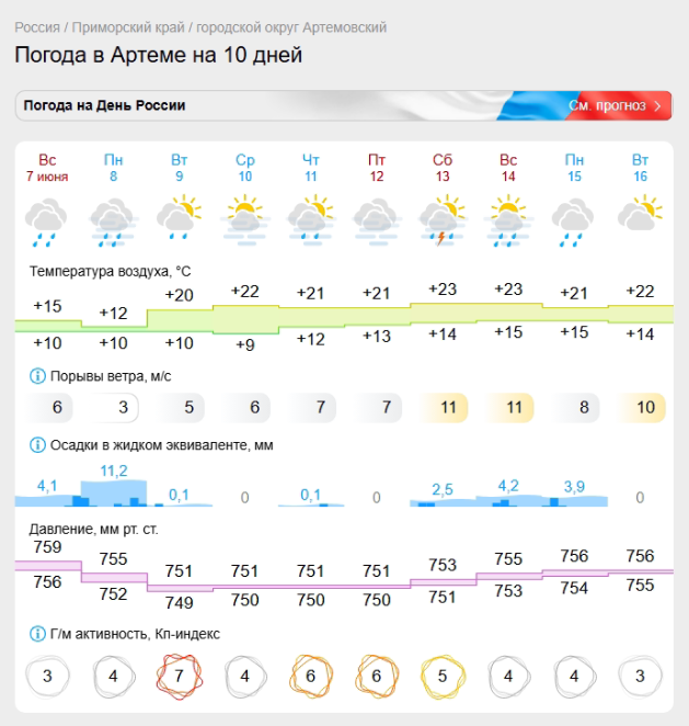 Прогноз погоды от Gismeteo с 7 июня на 10 дней для города Артема