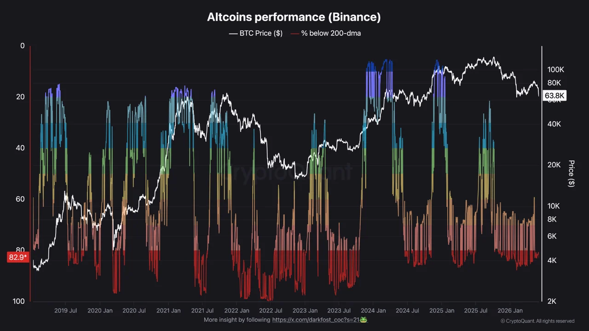    Почти 83% альткоинов на Binance торгуются ниже 200-дневной скользящей средней. Источник: Darkfost Igor Kokorev-Shirokov