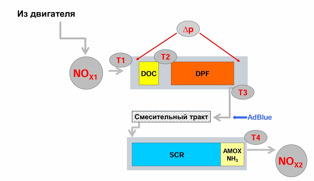 Схема: DOC-DPF-SCR-NH3