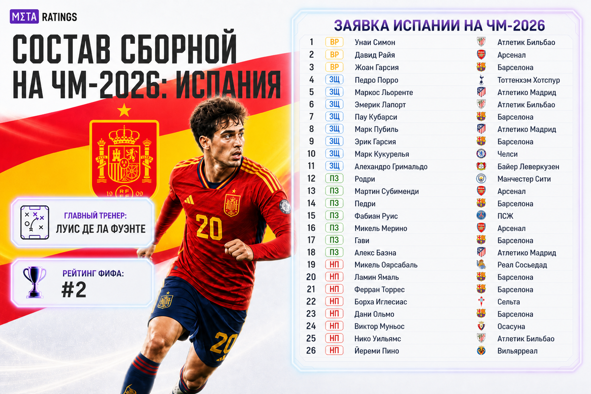    Состав сборной Испании на ЧМ-2026