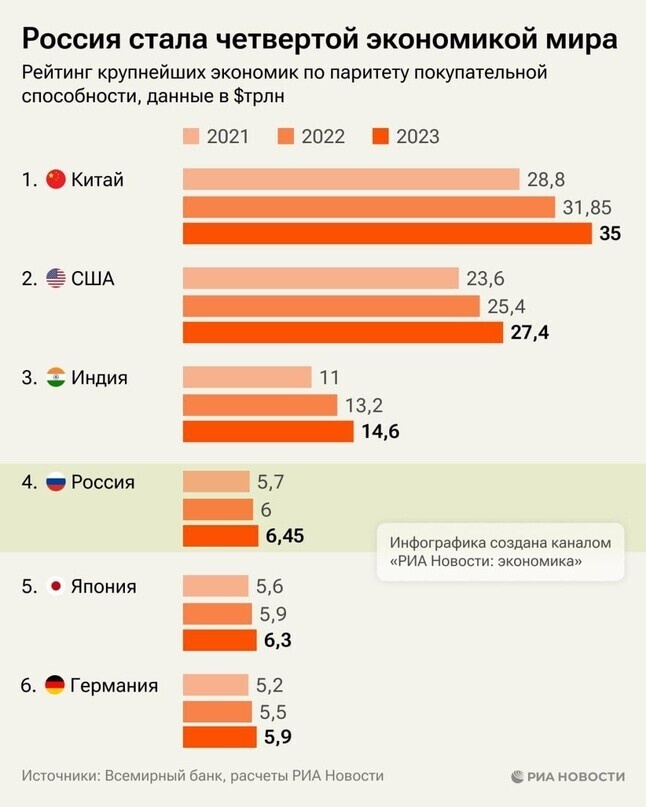 Россия – четвёртая экономика мира. Фото: из открытых источников